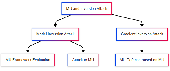 MU and Inversion Attacks