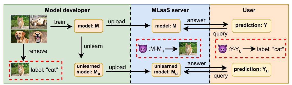 MU and Inversion Attacks