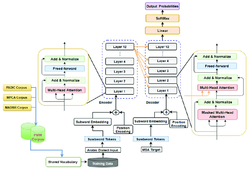 Neural Machine Translation