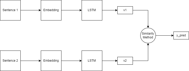 Text Similarities Tool